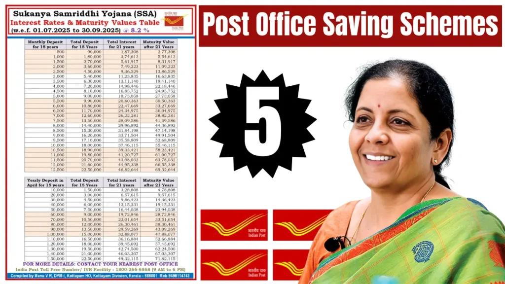 Post Office Schemes 2025: Rates, Tax Benefits & Safety
